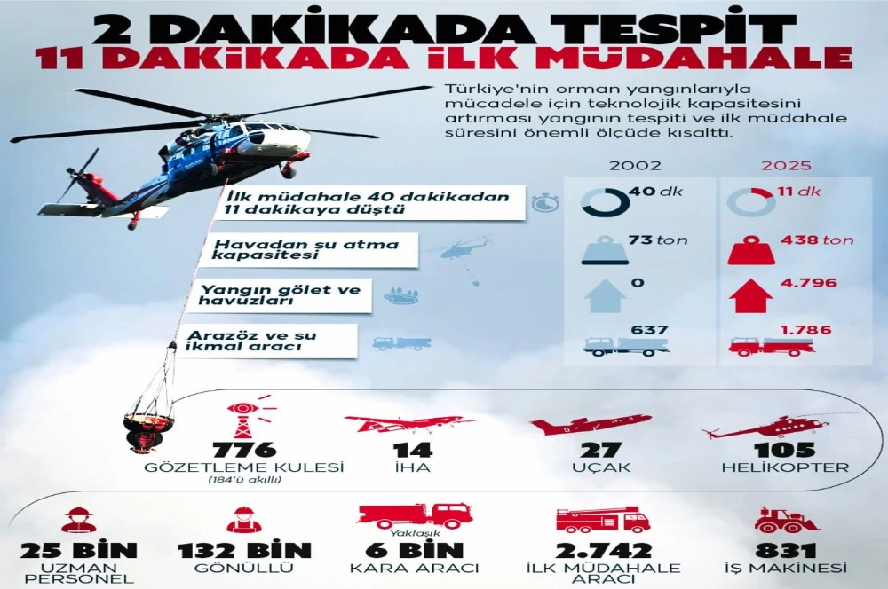 Yangına 11 Dakikada İlk Müdahale Yapıldı